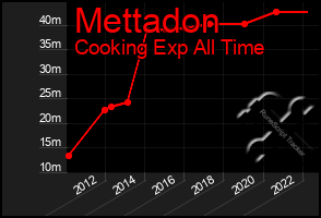 Total Graph of Mettadon