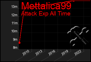 Total Graph of Mettalica99
