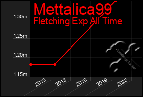 Total Graph of Mettalica99