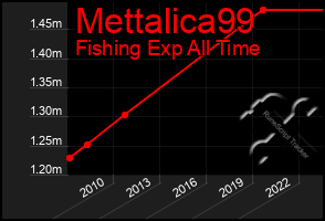 Total Graph of Mettalica99