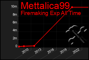 Total Graph of Mettalica99