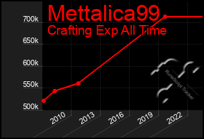 Total Graph of Mettalica99