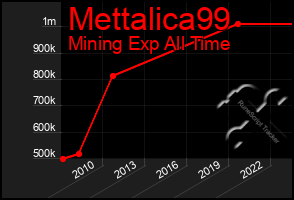 Total Graph of Mettalica99