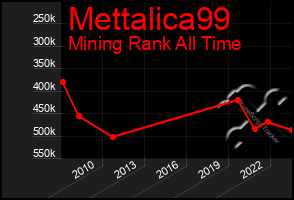 Total Graph of Mettalica99