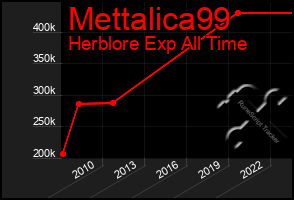 Total Graph of Mettalica99
