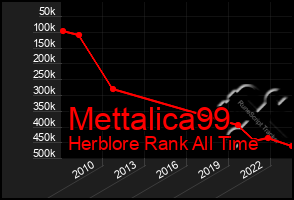 Total Graph of Mettalica99