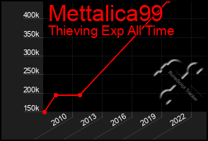 Total Graph of Mettalica99