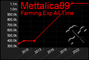 Total Graph of Mettalica99