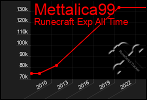 Total Graph of Mettalica99