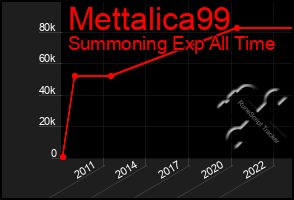 Total Graph of Mettalica99