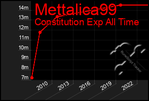 Total Graph of Mettalica99