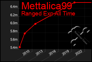 Total Graph of Mettalica99