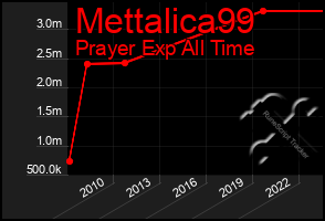 Total Graph of Mettalica99