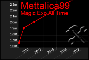 Total Graph of Mettalica99