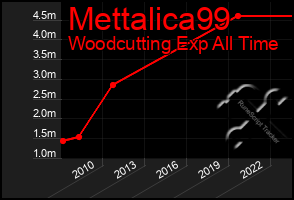 Total Graph of Mettalica99