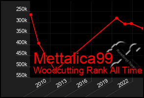 Total Graph of Mettalica99