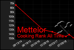 Total Graph of Mettelor