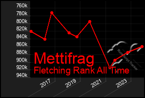 Total Graph of Mettifrag