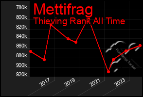 Total Graph of Mettifrag