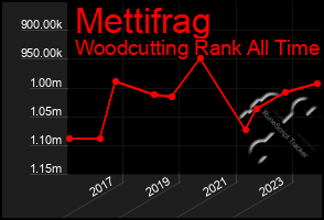 Total Graph of Mettifrag