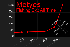 Total Graph of Metyes