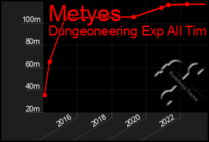 Total Graph of Metyes