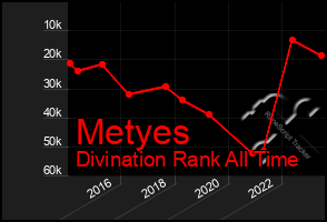 Total Graph of Metyes