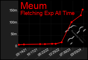 Total Graph of Meum