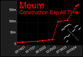 Total Graph of Meum