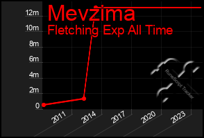 Total Graph of Mevzima