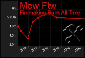 Total Graph of Mew Ftw