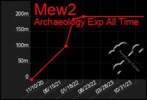 Total Graph of Mew2