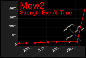 Total Graph of Mew2