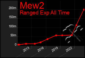 Total Graph of Mew2