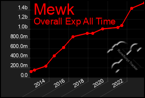Total Graph of Mewk