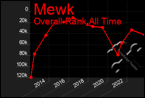 Total Graph of Mewk
