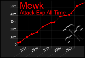 Total Graph of Mewk