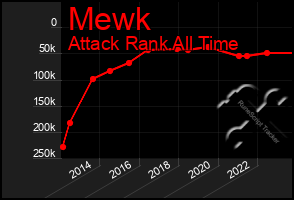 Total Graph of Mewk
