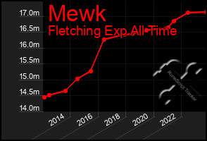 Total Graph of Mewk