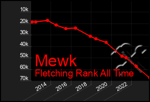Total Graph of Mewk