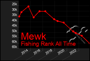 Total Graph of Mewk