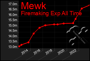 Total Graph of Mewk