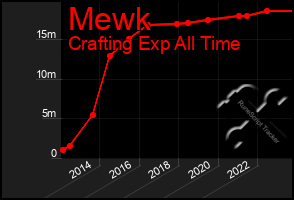 Total Graph of Mewk