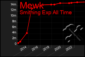 Total Graph of Mewk