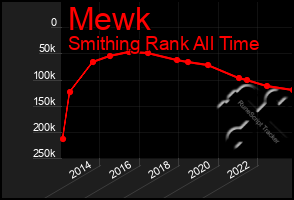 Total Graph of Mewk