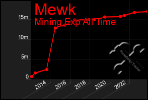 Total Graph of Mewk