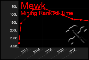 Total Graph of Mewk
