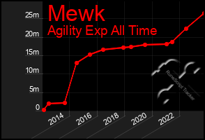 Total Graph of Mewk