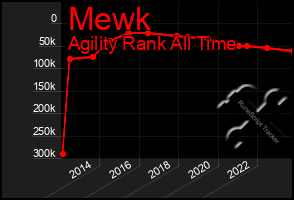 Total Graph of Mewk