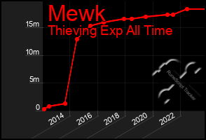 Total Graph of Mewk